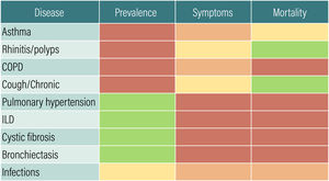 Prevalence and impact of respiratory diseases. Colour code: red (very high); orange (high); yellow (moderate); green (low). Abbreviations: COPD, chronic obstructive pulmonary disease; ILD, interstitial lung disease.