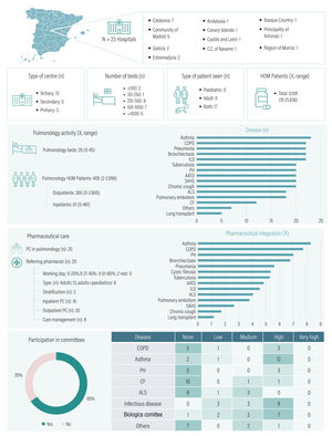 Pharmaceutical care and activity in respiratory diseases. PC, pharmaceutical care; AATD, alpha-1-antitrypsin deficiency; ALS, amyotrophic lateral sclerosis; ILD, interstitial lung disease; COPD, chronic obstructive pulmonary disease; CF, cystic fibrosis; PH, pulmonary hypertension; HOM, hospital outpatient medication; SAHS, sleep apnoea–hypopnoea syndrome.