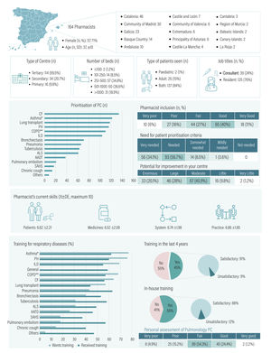 Opinions on PC and respiratory disease training. PC, Pharmaceutical care; AATD, alpha-1-antitrypsin deficiency; ALS, amyotrophic lateral sclerosis; ILD, interstitial lung disease; COPD, chronic obstructive pulmonary disease; SAHS, sleep apnoea–hypopnoea syndrome. *Includes rhinosinusitis with nasal polyposis. **Includes bronchitis and emphysema.