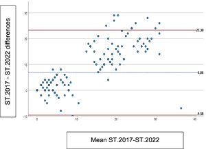 Bland–Altman plot. * x-axis is the mean of the 2 measurements (A + B/2); y-axis is the difference between the 2 measurement systems (A–B). Blue Line: Mean. Red line: Limit of agreement±1.96+sd.