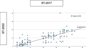 Correlation or lineal dependence between both models. R2: correlation coefficient. Between 0.50 and 1.00: strong correlation.