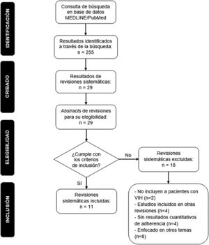 Diagrama de flujo del proceso de búsqueda y selección de las revisiones sistemáticas.