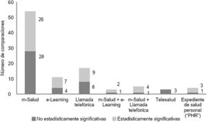 Número total de comparaciones de adherencia al tratamiento antirretroviral por tipo de intervención de e-Salud.