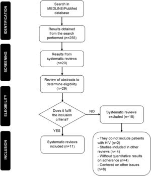 Flow diagram of the search and systematic review selection process.