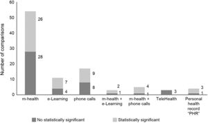 Total number of comparisons between the various types of e-health intervention in terms of the degrees of adherence to antiretroviral treatment achieved by each of them.