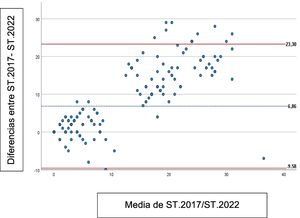 Diagrama de Bland-Altman. El eje x es la media de las 2 mediciones (A + B/2); el eje y es la diferencia entre los 2 sistemas de medición (A-B).