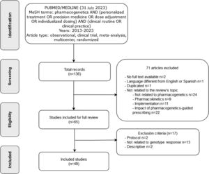 Flow chart of the studies included.
