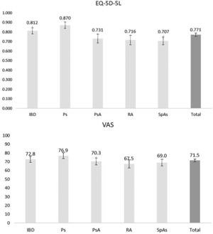 Mean EQ-5D-5L and VAS scores. IBD: inflammatory bowel disease; Ps: psoriasis; PsA: psoriatic arthritis; RA: rheumatoid arthritis SpAs: ankylosing spondylitis; VAS: visual analogue scale. EQ-5D-5L: Statistically significant differences were observed in the patient scores for the following pairwise comparisons: IBD vs. PsA (p=.040); IBD vs. RA (p=.011); IBD vs. SpAs (p=.001); Ps vs. PsA (p<.001); Ps vs. RA (p<.001); Ps vs. SpAs (p<.001). VAS: Significant differences were observed in the scores of patients with Ps vs. RA (p=.024).