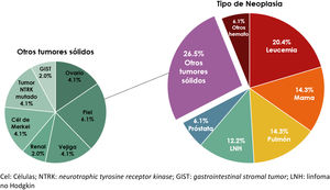 Indicaciones autorizadas según el tipo de neoplasia. Cel: Células; GIST: gastrointestinal stromal tumor; LNH: linfoma no Hodgkiniano; NTRK: neurotrophic tyrosine receptor kinase.