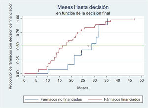 Tiempo hasta la decisión de financiación (publicación del informe de posicionamiento terapéutico) en función de la decisión final.