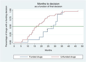 Time to funding decision (publication of therapeutic positioning report) as a function of final decision.