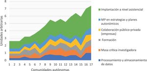 Medicina de precisión en España y elementos clave en su desarrollo. Los datos proceden del informe Roche34. 1) Cantabria, 2) Castilla La Mancha, 3) Islas Canarias , 4) Aragón, 5) La Rioja, 6) Principado de Asturias, 7) Islas Baleares, 8) Extremadura, 9) Comunidad Valencia, 10) Navarra, 11) Madrid, 12) Region de Murcia, 13) Castilla y León, 14) Galicia, 15) País Vasco, 16) Andalucía, y 17) Cataluña.