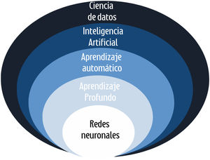 Jerarquía de la inteligencia artificial. Adaptada de Pettit RW et al.2.