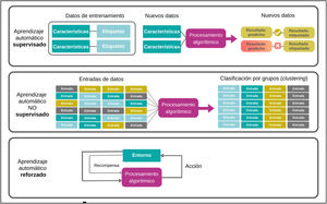 Categorías del aprendizaje automático. Extraída de Nelson SD4.