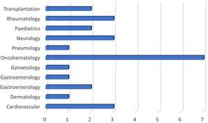 Implementation of PGx by clinical area (Spain). Numbers represent the number of hospitals offering PGx services. Data obtained from the SEFH.27
