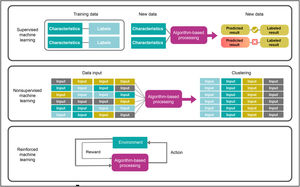 Machine learning categories. Extracted from Nelson SD.4