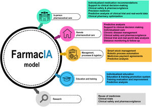 FarmacIA: benefits of artificial intelligence for hospital pharmacy departments.
