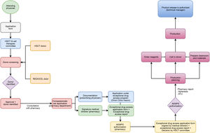 Applying for an authorization to compound advanced therapy medicinal products.