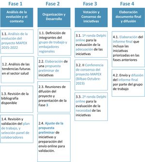 Fases del proyecto.