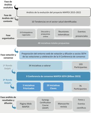 Diagrama de resultados obtenidos.