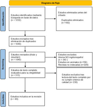 Diagrama de flujo PRISMA que describe la búsqueda bibliográfica y selección de artículos revisados.