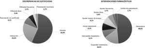 Clasificación del tipo de discrepancia no justificada y de las intervenciones farmacéuticas aceptadas por el equipo de hematología.