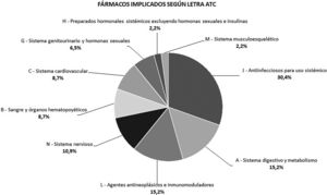 Agrupación de los fármacos implicados en las discrepancias no justificadas con intervención farmacéutica aceptada en función de clasificación ATC por letra.