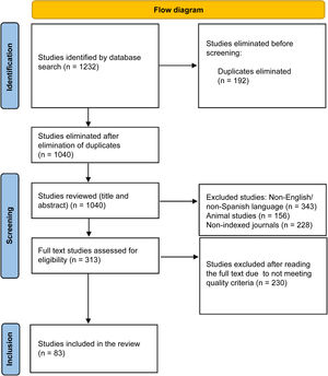 PRISMA flowchart of the literature search and article selection.
