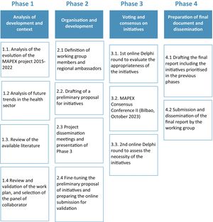 Phases of the project.
