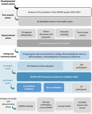 Diagram of the results obtained.