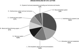 Drugs involved in UDs with accepted PI according to ATC classification by letter.