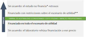 Modelo de financiación selectiva en función del precio e impacto presupuestario para nuevos medicamentos/indicaciones con beneficio clínico adicional. *Situación difícil de asumir para los sistemas sanitarios cuando el nuevo fármaco presenta beneficio clínico adicional relevante. **En el entorno NICE (National Institute for Health and Care Excellence; Inglaterra y Gales), un coste utilidad que no supere el umbral supone financiación; si supera el umbral supone renegociación del precio y restricciones adicionales según Patient Access Scheme (condiciones de acceso para pacientes).