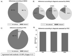 Proportion of adherence assessed by SMAQ questionnaire (A); adherence by diagnosis according to SMAQ questionnaire (B); adherence assessed by PDC (C); Adherence by diagnosis according to PDC (D). Abbreviations: CTEPH: Chronic thromboembolic pulmonary hypertension; PAH: Pulmonary arterial hypertension; PDC: Proportion of days covered.