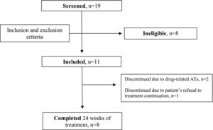Patient disposition. AEs: adverse events.