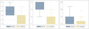 Box plots of FASI, IGA, and DLQI scores before and after treatment, n=11. FASI: facial angiofibroma severity index. IGA: investigator