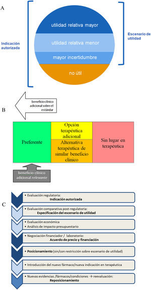 Preposicionamiento, previo a la evaluación económica y análisis de impacto presupuestario, como resultado de la aplicación de una evaluación posregulatoria comparativa. A) Secuencia de procedimientos para la evaluación y posicionamiento de nuevos medicamentos/indicaciones. B) Escenario de utilidad. C) Opciones para la clasificación relativa respecto a las opciones disponibles.