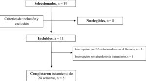 Disposición de los pacientes. EA: eventos adversos.