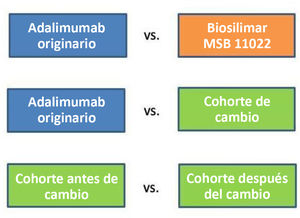 Análisis realizados según el tratamiento recibido. Se realizaron 3 análisis: adalimumab originario frente al biosimilar MSB11022; adalimumab originario frente a la cohorte de cambio; y comparación previa y posterior al cambio.