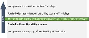 Selective funding model based on price and budget impact for new drugs/indications with additional clinical benefit. *Challenges for healthcare systems when new drugs have relevant additional clinical benefit. **In the NICE (National Institute for Health and Care Excellence; England and Wales) environment, a cost-utility that does not exceed the threshold indicates funding; exceeding the threshold leads to price renegotiation and additional restrictions according to the Patient Access Scheme (conditions of access for patients).