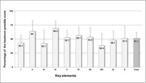 Results from the 72 emergency services expressed as percentages of the maximum possible score by the 10 key elements and for the complete questionnaire. Abbreviated description of the key elements: I. Availability and accessibility of patient and drug information. II. Communication of prescriptions and other drug information. III. Incorporation of pharmacists into emergency service teams. IV. Drug labelling, packaging, and naming. V. Drug standardization, storage, and distribution. VI. Medication device acquisition, use, and monitoring. VII. Environmental factors and human resources. VIII. Staff competency and training in medications and safety practices. IX. Patient or family education. X. Quality processes and risk management.