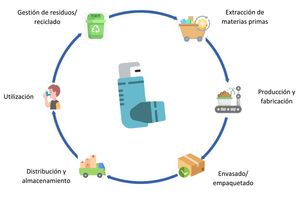Representación del ciclo de vida de un dispositivo de inhalación.