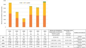 Número de dispositivos de inhalación dispensados entre 2018 y 2023 en la unidad de pacientes de fibrosis quística. DPI: inhalador de polvo seco; NA: no aplica; pMDI: inhalador de cartucho presurizado; SMI: inhalador de nube de vapor suave.
