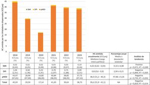 Huella de carbono emitida por los dispositivos de inhalación dispensados entre 2018 y 2023 en la unidad de pacientes de fibrosis quística. DPI: inhalador de polvo seco; HC: huella de carbono; NA: no aplica; pMDI: inhalador de cartucho presurizado; SMI: inhalador de nube de vapor suave; tCO2eq: tonelada de CO2 equivalente.