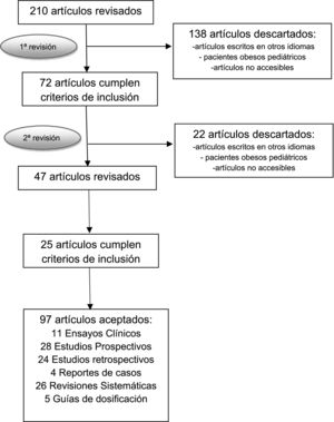 Flujograma de revisión bibliográfica.