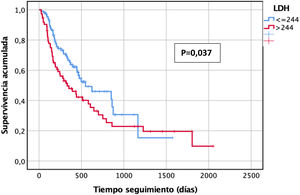 Curva de supervivencia Kaplan–Meier en función del punto de corte de LDH (244 U/l).