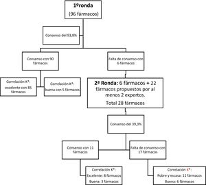 Diagrama de 1.ª y 2.ª ronda con el consenso alcanzado y correlación Kappa modificado.