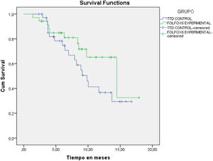 Supervivencia libre de progresión con FOLFOLX-6 y TTD.