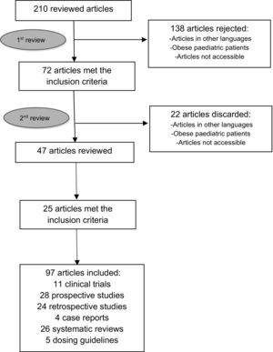 Flowchart of the literature review.
