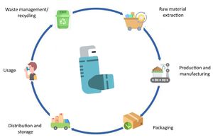 The life cycle of an inhaler.