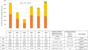 Number of inhalation devices dispensed between 2018 and 2023 in the cystic fibrosis unit. DPIs, dry powder inhaler; NA, not applicable; pMDIs, pressurized metered-dose inhaler; SMIs, soft mist inhaler.